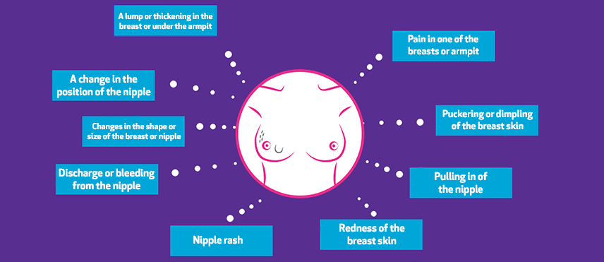 Men's Breast Cancer Symptoms