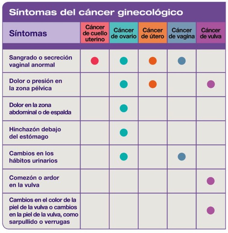 Tabla que muestra los síntomas de cáncer del cuello uterino, ovario, útero, vagina