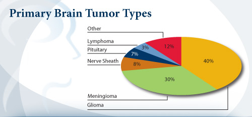 Cancer Brain Tumors Pictures Wallpapers