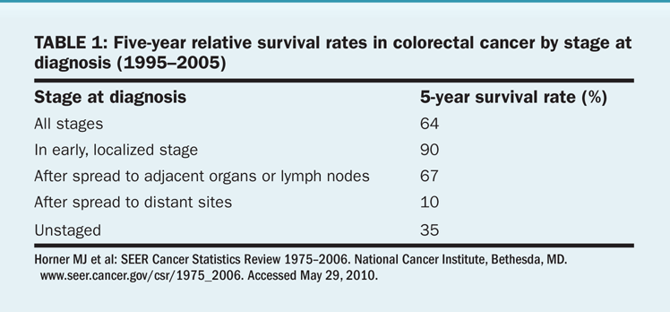 Colon Cancer Statistics Pictures Wallpapers